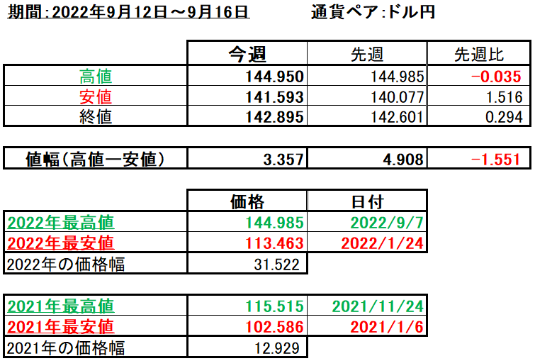 ドル円の1週間の値動き（2022/9/12-9/16）の画像