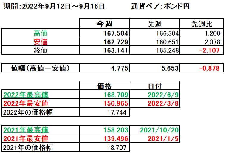 ポンド円の1週間の値動き（2022/9/12-9/16）の画像
