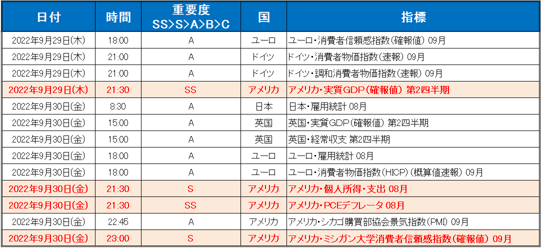 注目の経済指標一覧（2022年9月26日～9月30日）2/2