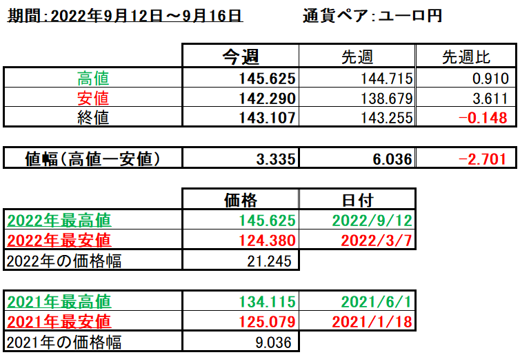 ユーロ円の1週間の値動き（2022/9/12-9/16）の画像