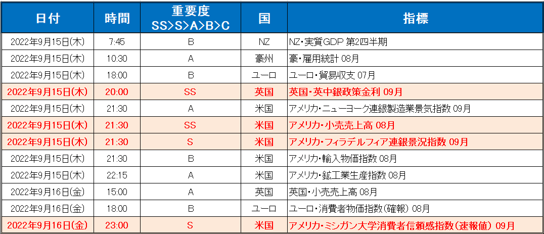 注目の経済指標一覧（2022年9月12日～9月16日）2/2