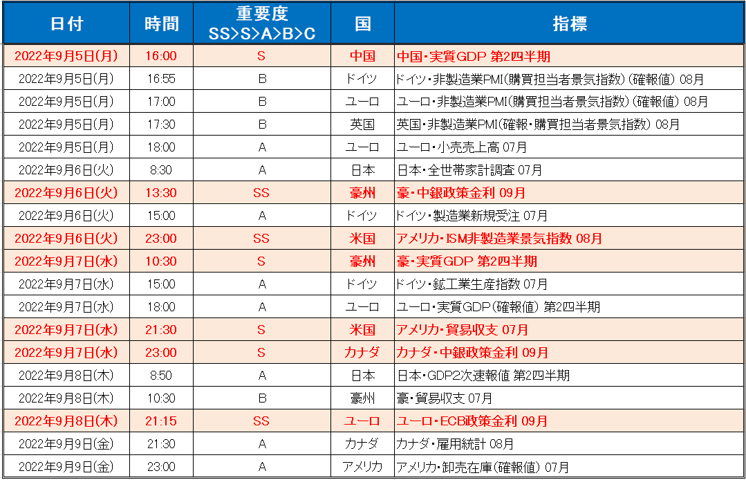 注目の経済指標一覧（2022年9月5日～9月9日）