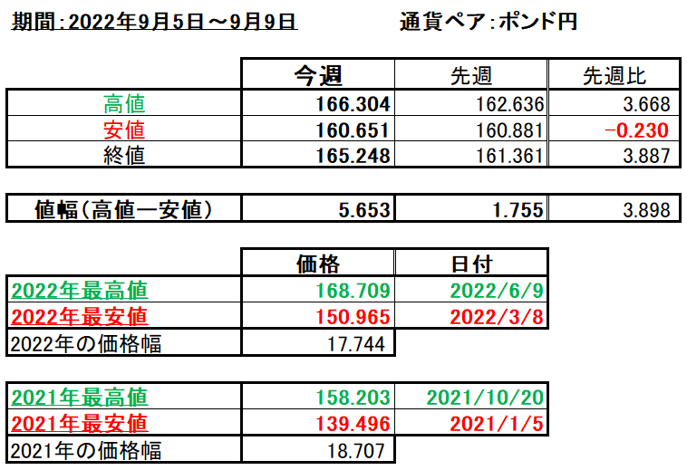 ポンド円の1週間の値動き（2022/9/5-9/9）の画像