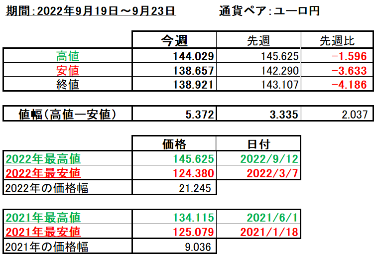 ユーロ円の1週間の値動き（2022/9/19-9/23）の画像