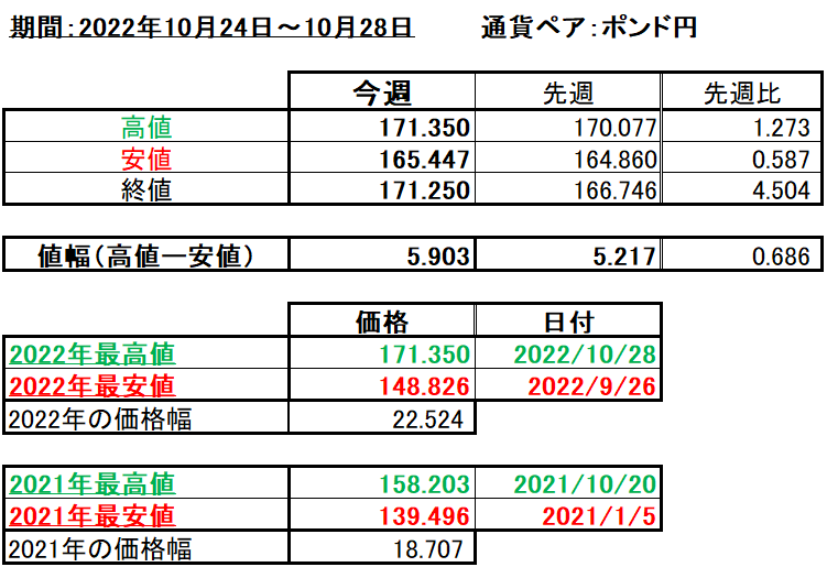 ポンド円の1週間の値動き（2022/10/24-10/28）の画像