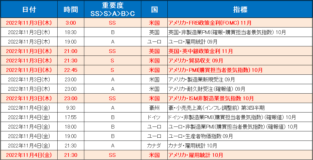 注目の経済指標一覧（2022年10月24日～10月28日）2/2