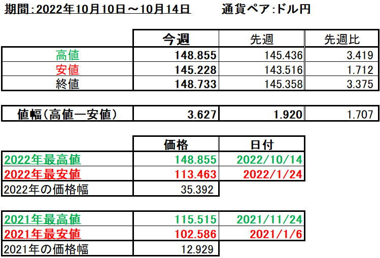 ドル円の1週間の値動き（2022/10/10-10/14）の画像