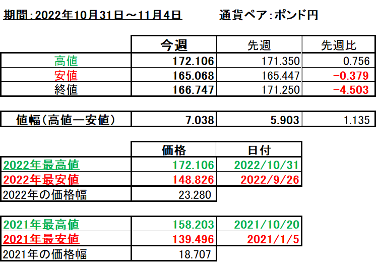 ポンド円の1週間の値動き（2022/10/31-11/4）の画像