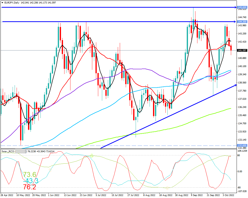 ユーロ円(EUR/JPY)　日足チャート画像（2022/10/8時点）