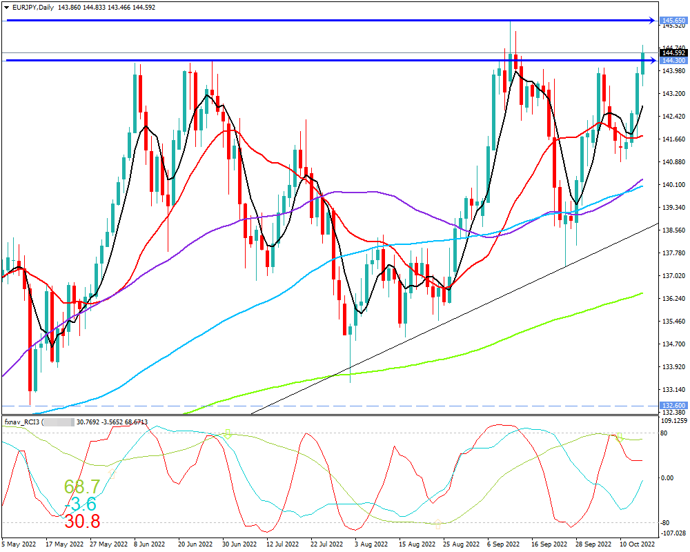 ユーロ円(EUR/JPY)　日足チャート画像（2022/10/15時点）