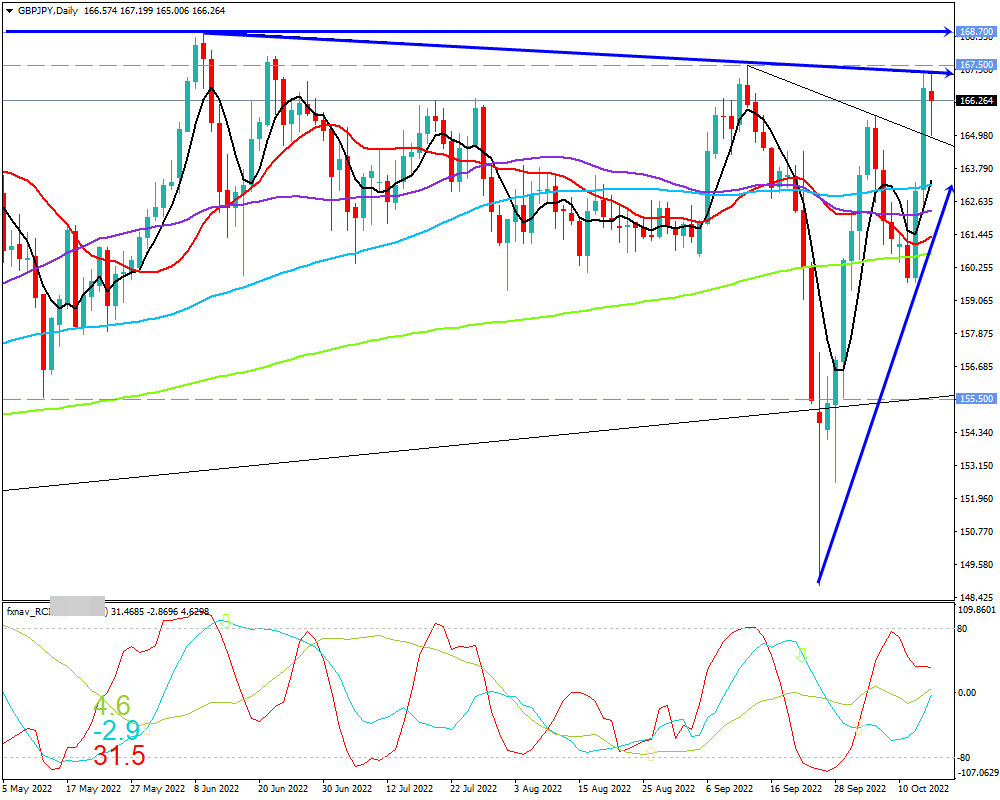 ポンド円(GBP/JPY)　日足チャート画像（2022/10/15時点）