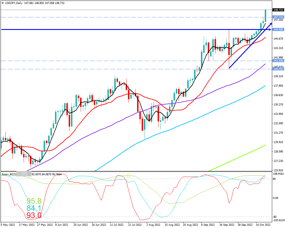 ドル円(USD/JPY)　日足チャート画像（2022/10/15時点）