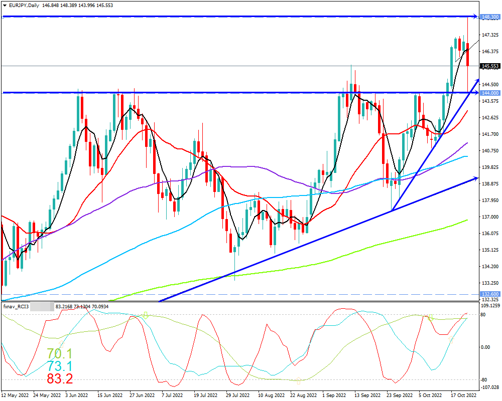 ユーロ円(EUR/JPY)　日足チャート画像（2022/10/22時点）
