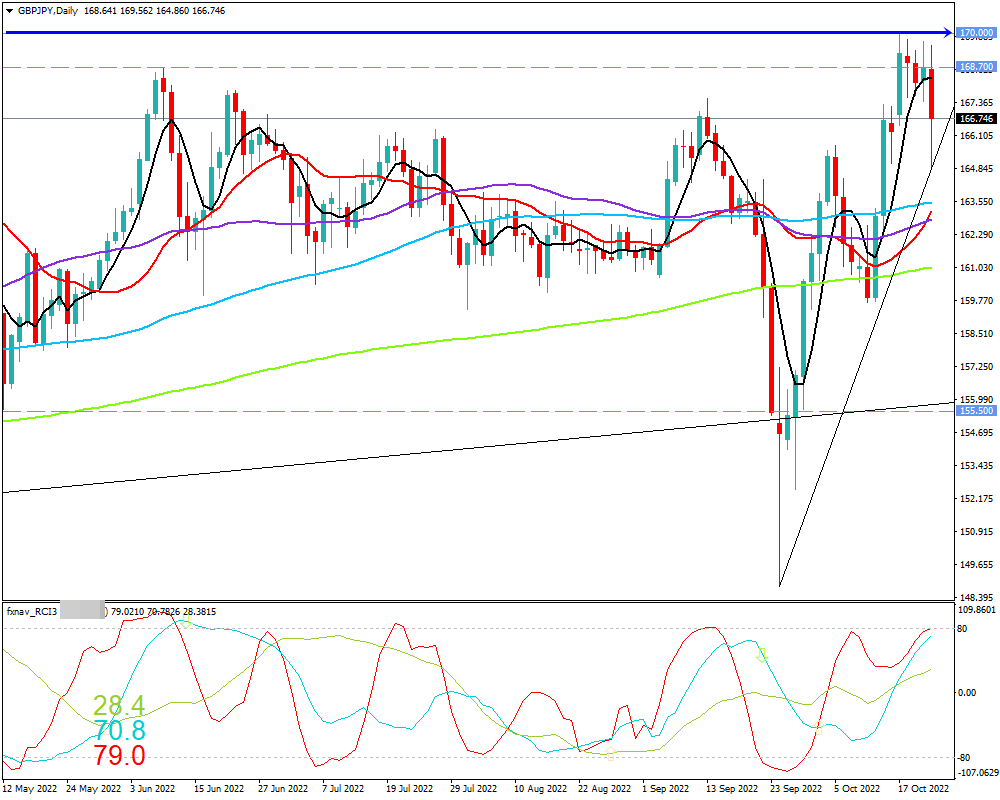 ポンド円(GBP/JPY)　日足チャート画像（2022/10/22時点）