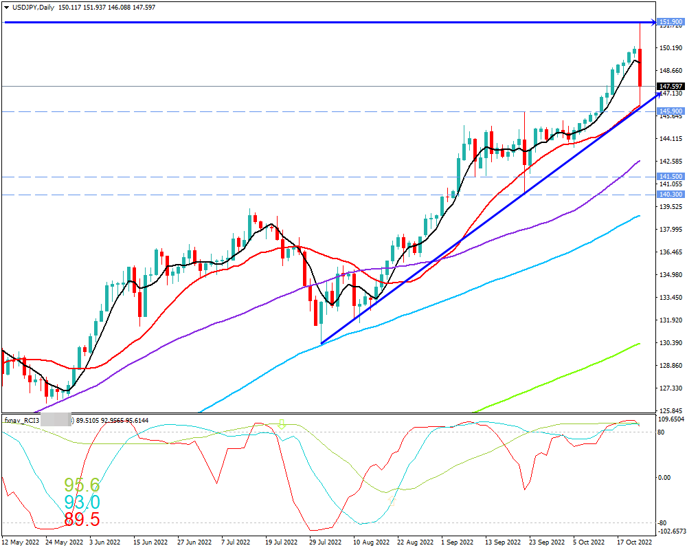 ドル円(USD/JPY)　日足チャート画像（2022/10/22時点）