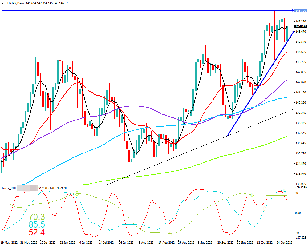 ユーロ円(EUR/JPY)　日足チャート画像（2022/10/29時点）