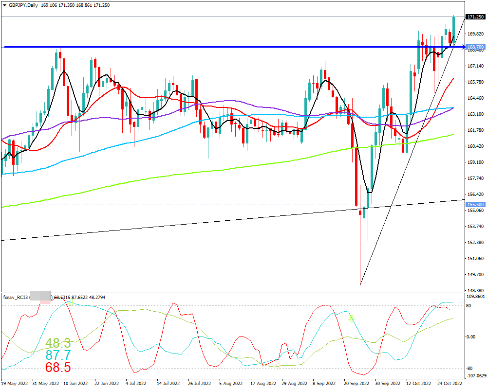 ポンド円(GBP/JPY)　日足チャート画像（2022/10/29時点）