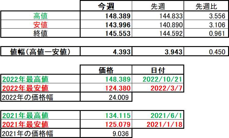 ユーロ円の1週間の値動き（2022/10/17-10/21）の画像