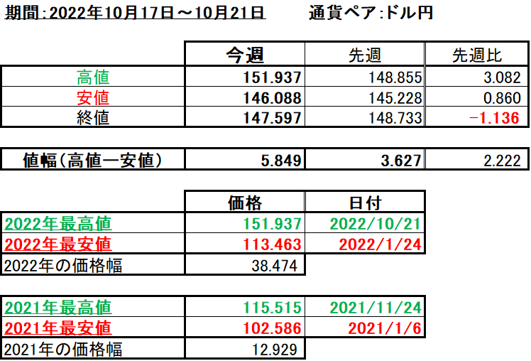 ドル円の1週間の値動き（2022/10/17-10/21）の画像