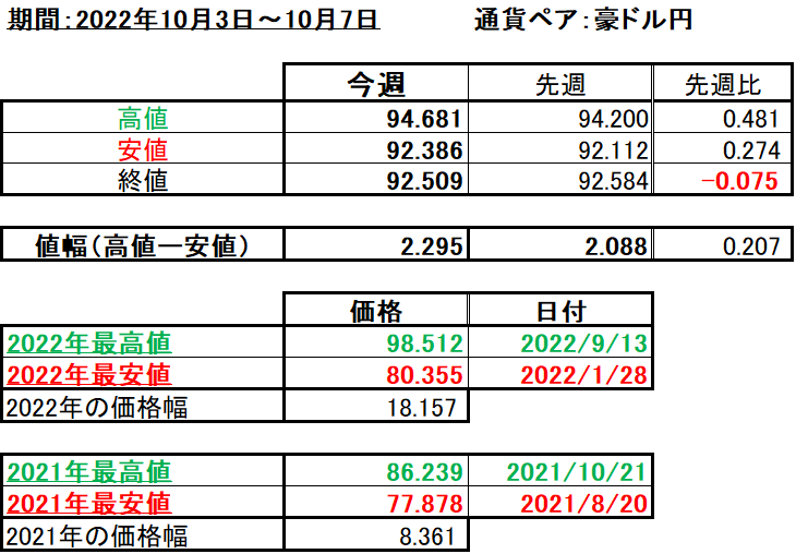 豪ドル円の1週間の値動き（2022/10/3-10/7）の画像