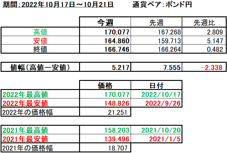 ポンド円の1週間の値動き（2022/10/17-10/21）の画像
