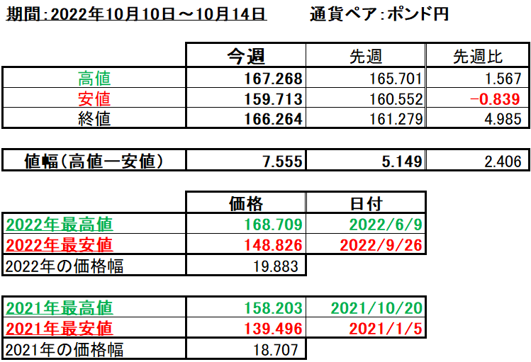 ポンド円の1週間の値動き（2022/10/10-10/14）の画像
