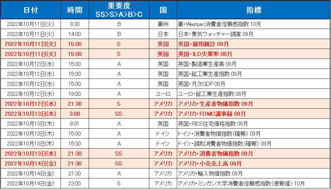 注目の経済指標一覧（2022年10月10日～10月14日）