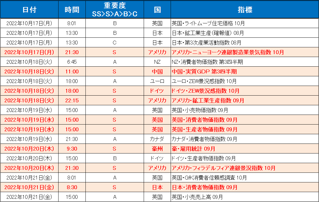 注目の経済指標一覧（2022年10月17日～10月21日）