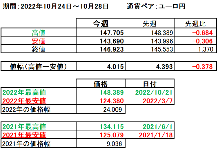 ユーロ円の1週間の値動き（2022/10/24-10/28）の画像