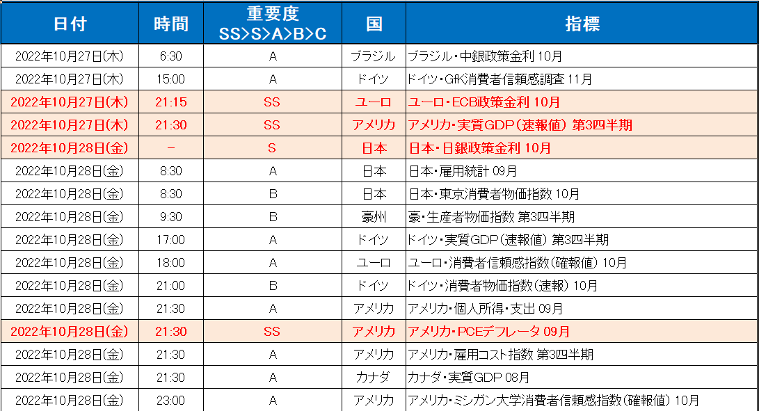 注目の経済指標一覧（2022年10月24日～10月28日）2/2