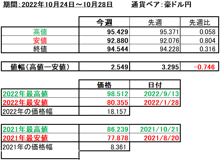 豪ドル円の1週間の値動き（2022/10/24-10/28）の画像
