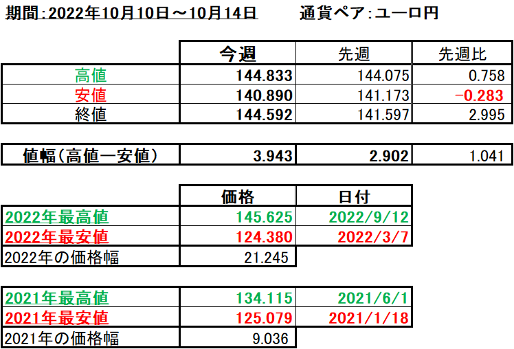 ユーロ円の1週間の値動き（2022/10/10-10/14）の画像