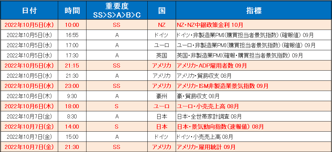 注目の経済指標一覧（2022年10月3日～10月7日）2/2