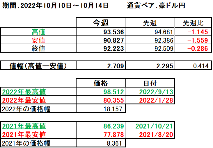 豪ドル円の1週間の値動き（2022/10/10-10/14）の画像