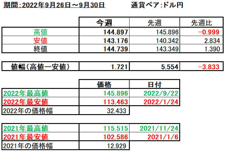 ドル円の1週間の値動き（2022/9/26-9/30）の画像