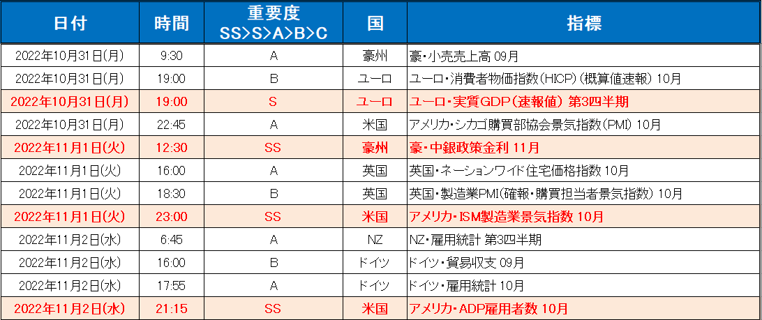 注目の経済指標一覧（2022年10月24日～10月28日）1/2