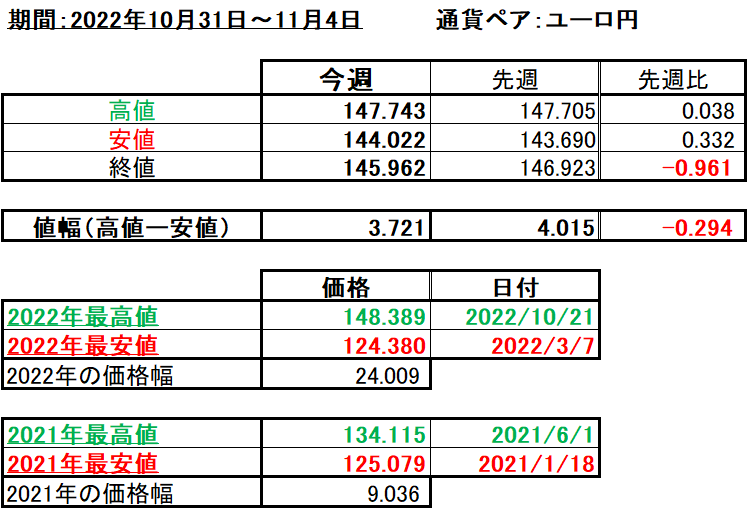 ユーロ円の1週間の値動き（2022/10/31-11/4）の画像