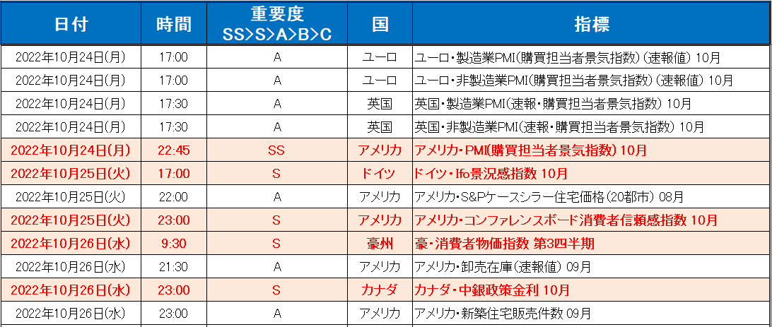 注目の経済指標一覧（2022年10月24日～10月28日）1/2