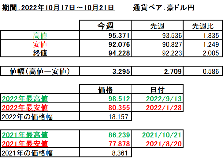 豪ドル円の1週間の値動き（2022/10/17-10/21）の画像