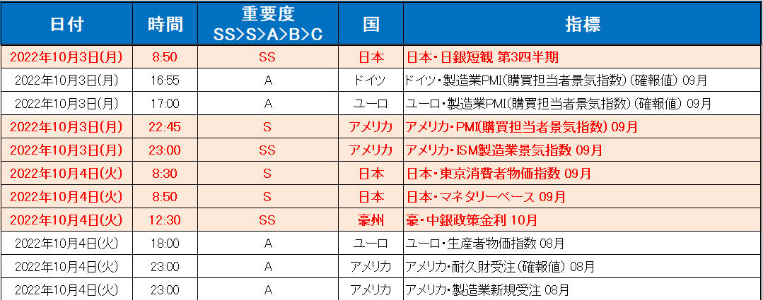 注目の経済指標一覧（2022年10月3日～10月7日）1/2