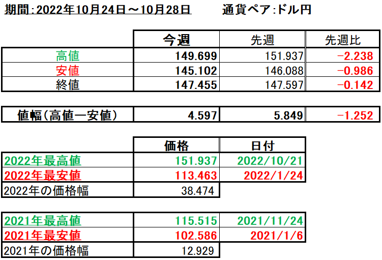 ドル円の1週間の値動き（2022/10/24-10/28）の画像