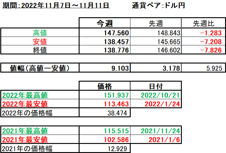 ドル円の1週間の値動き（2022/11/7-11/11）の画像