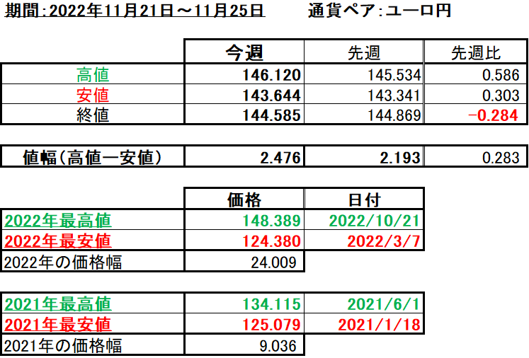 ユーロ円の1週間の値動き（2022/11/21-11/25）の画像
