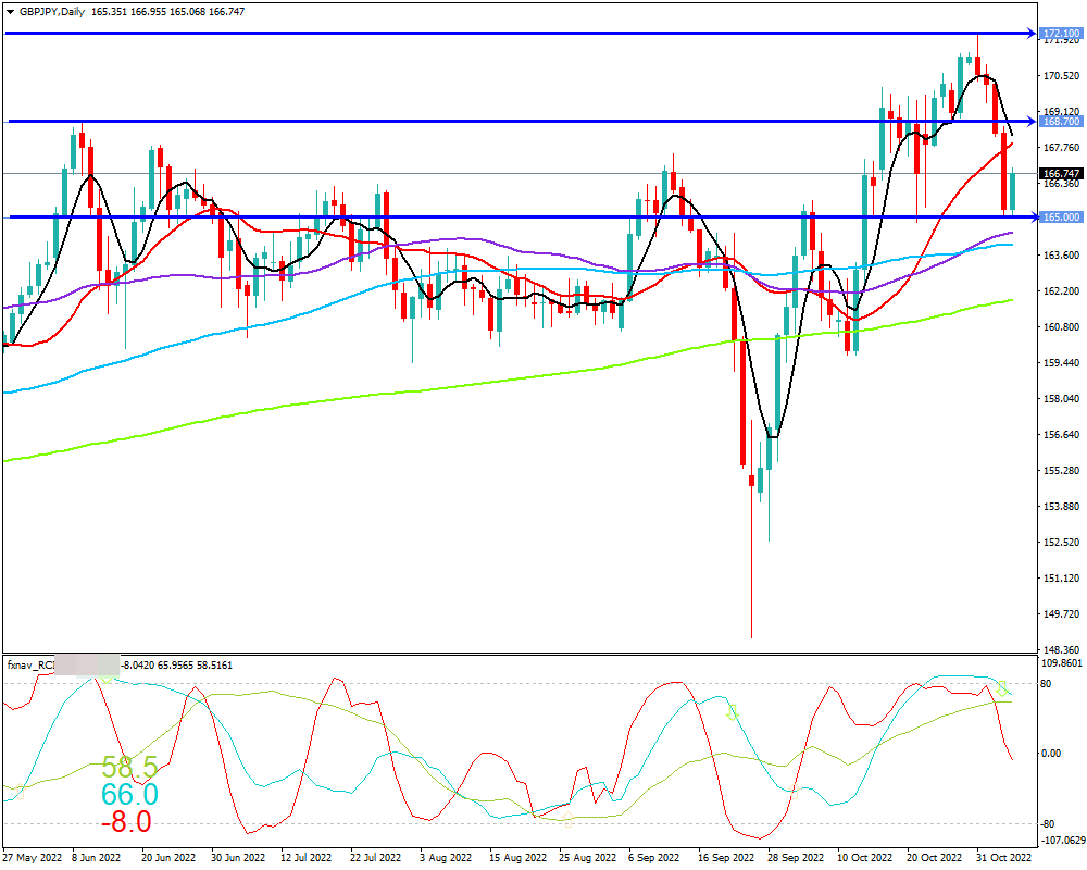 ポンド円(GBP/JPY)　日足チャート画像（2022/11/5時点）