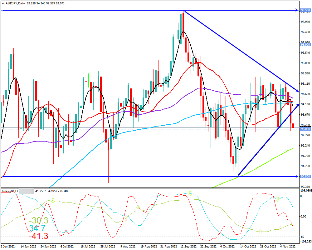 豪ドル円(AUD/JPY)　日足チャート画像（2022/11/12時点）