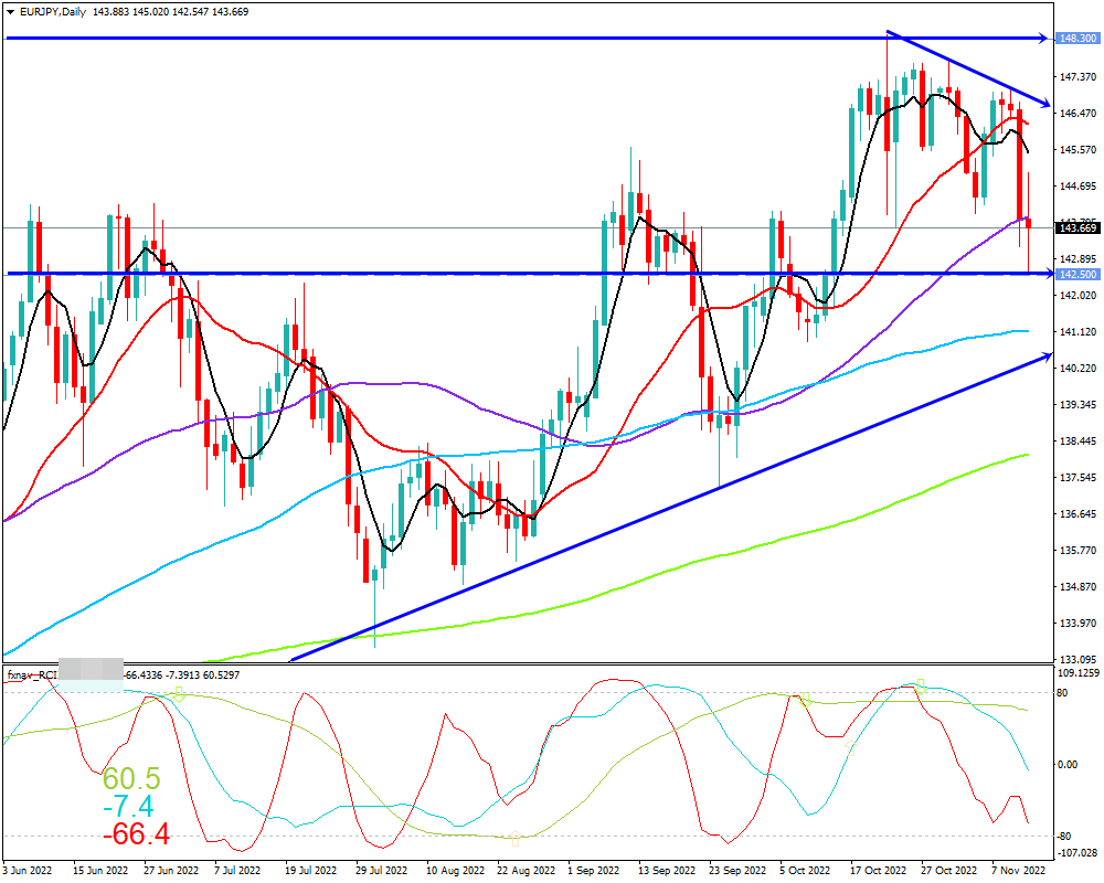 ユーロ円(EUR/JPY)　日足チャート画像（2022/11/12時点）