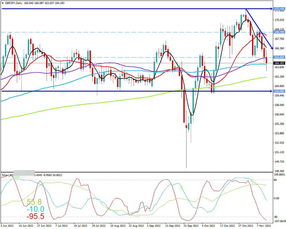 ポンド円(GBP/JPY)　日足チャート画像（2022/11/12時点）