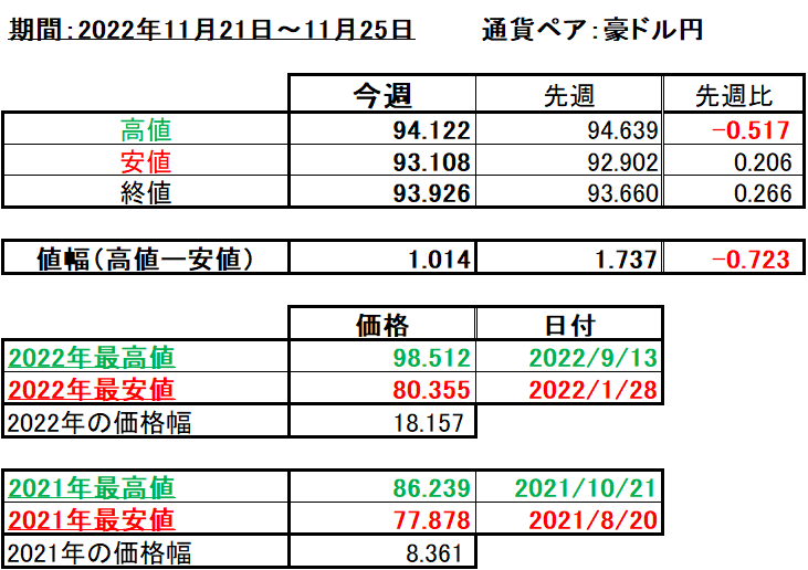 豪ドル円の1週間の値動き（2022/11/21-11/25）の画像