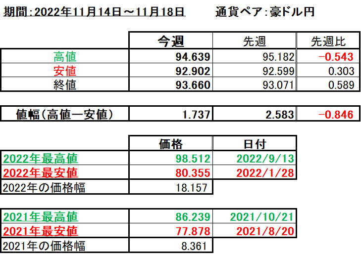 豪ドル円の1週間の値動き（2022/11/14-11/18）の画像