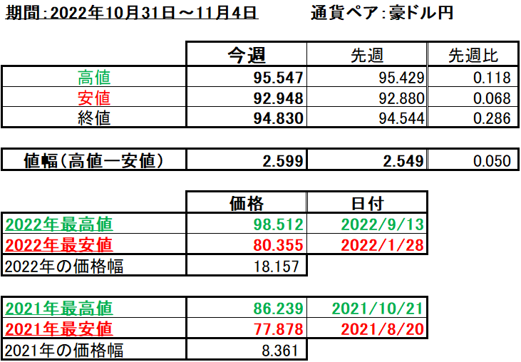 豪ドル円の1週間の値動き（2022/10/31-11/4）の画像